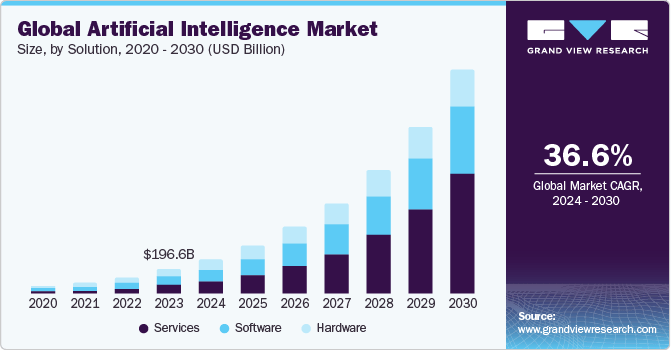 market of ai